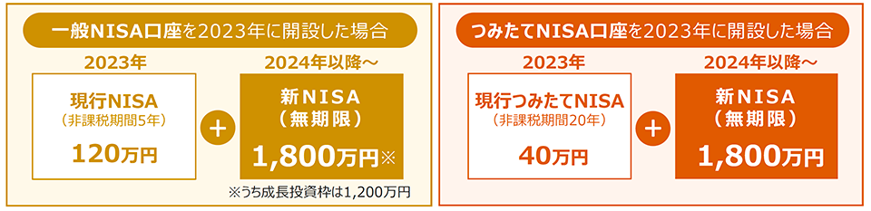 一般NISA口座を2023年に開設した場合 つみたてNISA口座を2023年に開設した場合の比較図