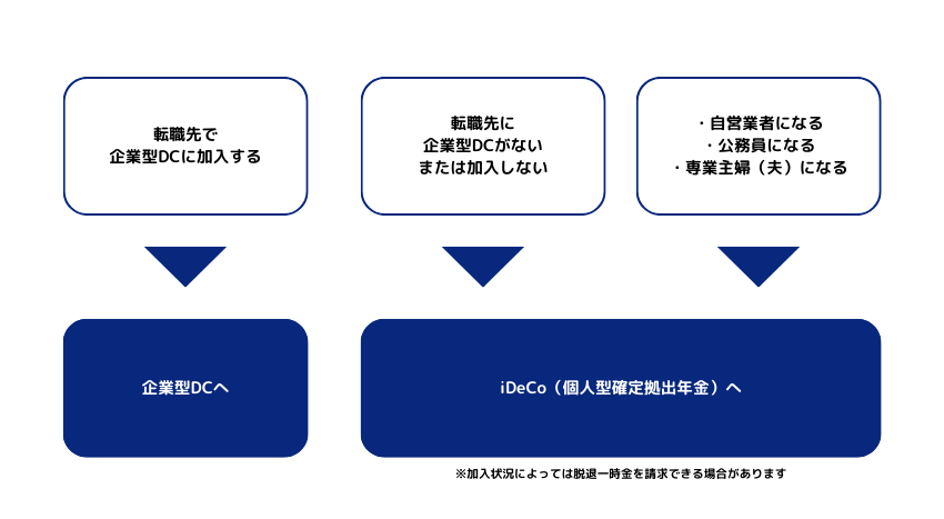 企業型DCの退職後ケース別手続きのイメージ