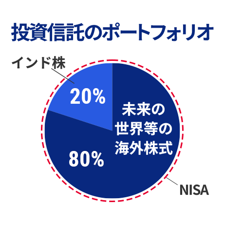 投資信託（NISA）のポートフォリオ 未来の世界等の海外株式80％ インド株20％