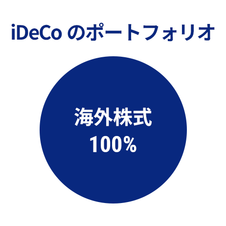 iDeCoのポートフォリオ 海外株式100％