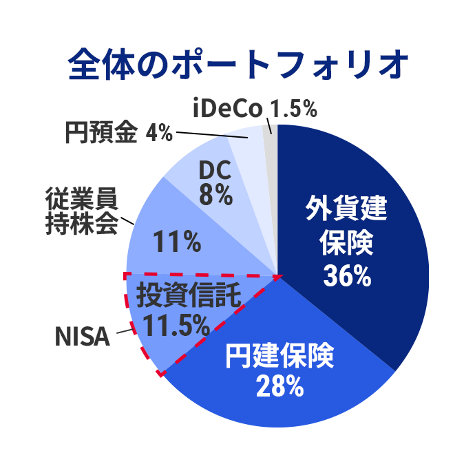 全体のポートフォリオ 外貨建保険36％ 円建保険28％ 投資信託（NISA）11.5％ 従業員持株会11％ DC8％ 円預金4％ iDeCo1.5％