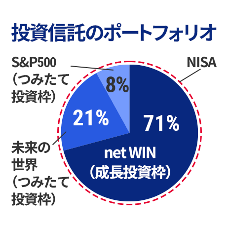 投資信託（NISA）のポートフォリオ netWIN（成長投資枠）71％ 未来の世界（つみたて投資枠）21％ S&P500（つみたて投資枠）8％