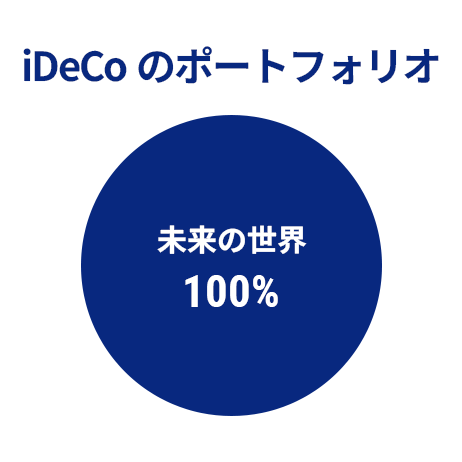 iDeCoのポートフォリオ 未来の世界100％
