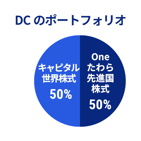 DCのポートフォリオ Oneたわら先進国株式50％ キャピタル世界株式50％