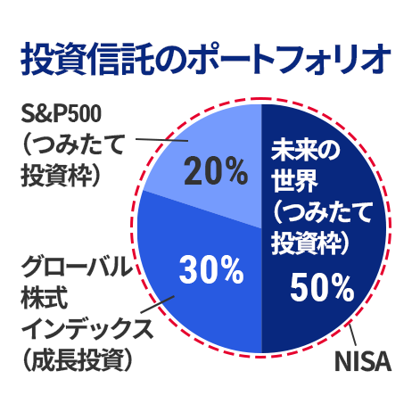 投資信託（NISA）のポートフォリオ 未来の世界（つみたて投資枠）50％ グローバル株式インデックス（成長投資）30％ S&P500（つみたて投資枠）20％
