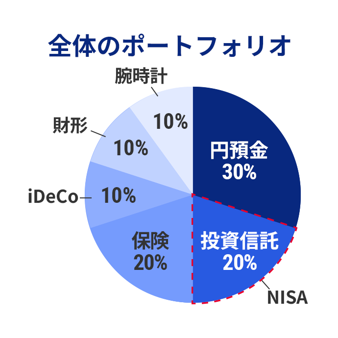 全体のポートフォリオ 円預金30％ 投資信託（NISA）20％ 保険20％ iDeCo10％ 財形10％ 腕時計10％