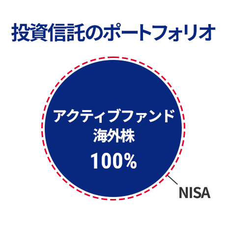 投資信託（NISA）のポートフォリオ アクティブファンド海外株100％