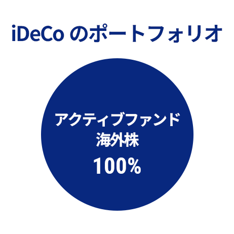 iDeCoのポートフォリオ アクティブファンド海外株100％