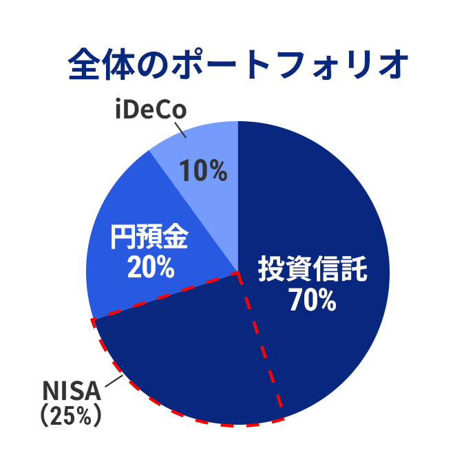 全体のポートフォリオ 投資信託70%のうち、NISA25% 円預金20% iDeCo10%