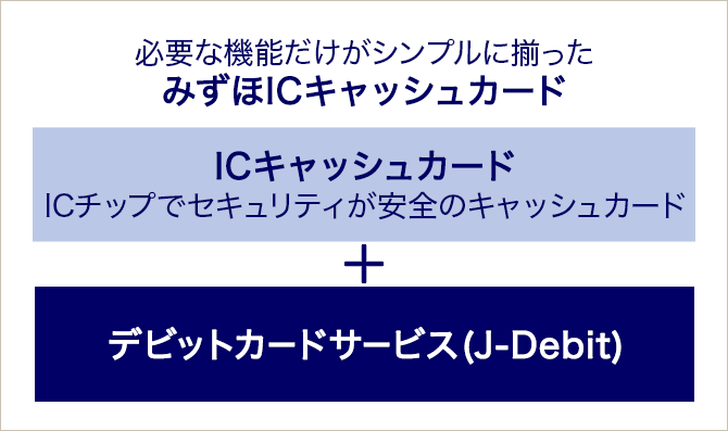 必要な機能だけがシンプルに揃ったみずほICキャッシュカード。ICキャッシュカード、ICチップでセキュリティも安心のキャッシュカード + デビッドカードサービス（J-Debit）