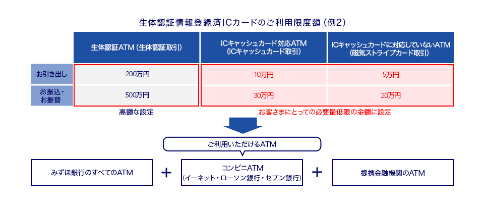 生体認証情報登録済ICカードのご利用限度額（例2）の表