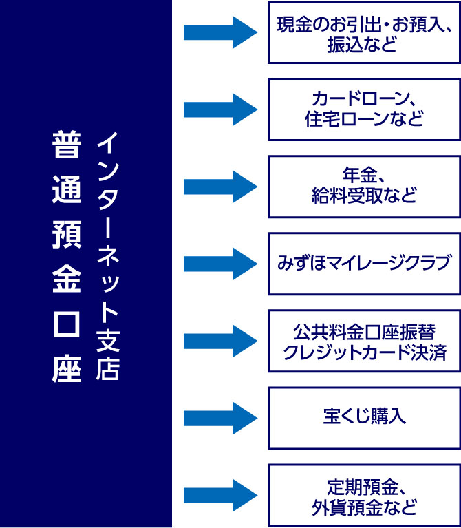 みずほ銀行インターネット支店概要図