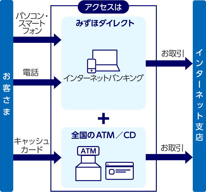 インターネット支店とは