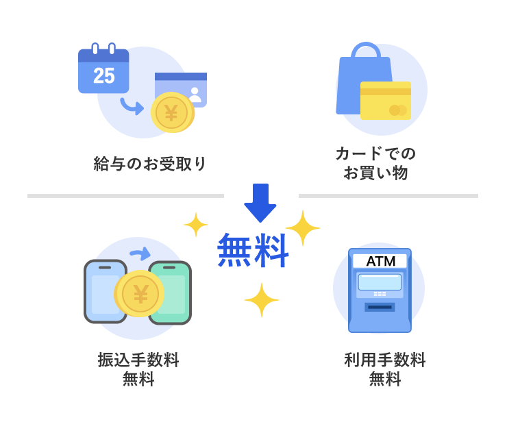 給与のお受け取りなど簡単な条件で各種手数料が無料に