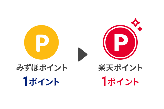みずほポイント1ポイントと楽天ポイント1ポイントは等価交換可能なイラスト