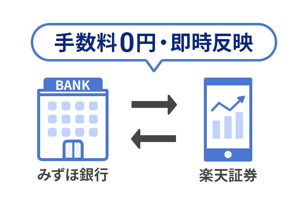 楽天証券とみずほ銀行の入出金は手数料0円・即時反映可能なイラスト