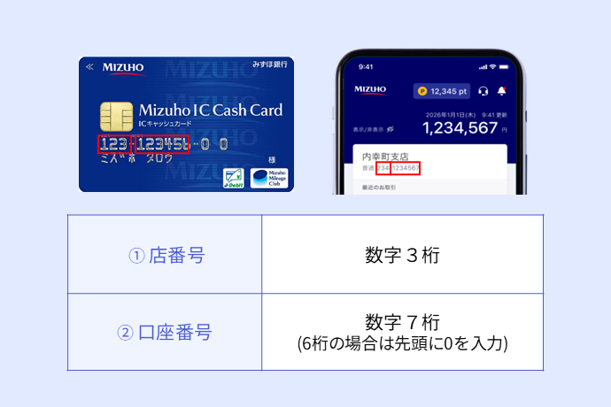 ①店番号 数字3桁 ②口座番号 数字7桁（6桁の場合は先頭に0を入力）