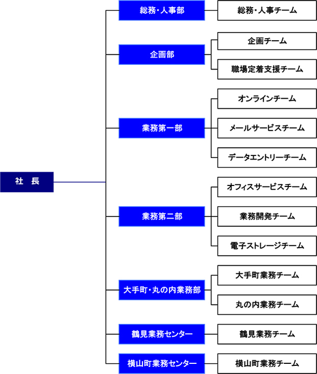 組織図