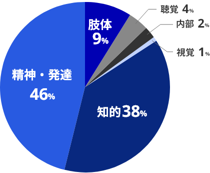 社員がもつ障がいの比率