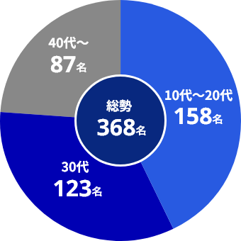 障がいをもつ社員の年代別構成