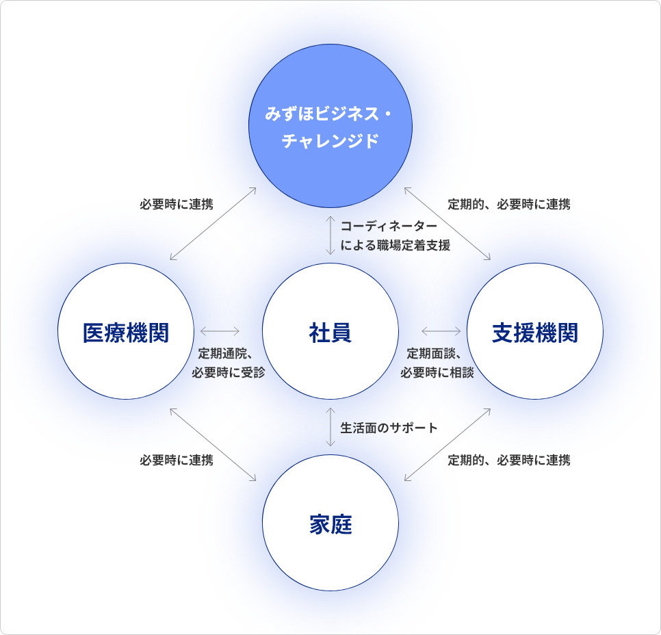 サポート体制