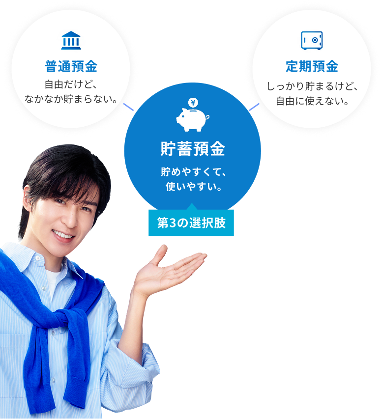 普通預金は自由だけど、なかなか貯まらない。定期預金はしっかり貯まるけど、自由に使えない。第3の選択肢の貯蓄預金は貯めやすくて、使いやすい。