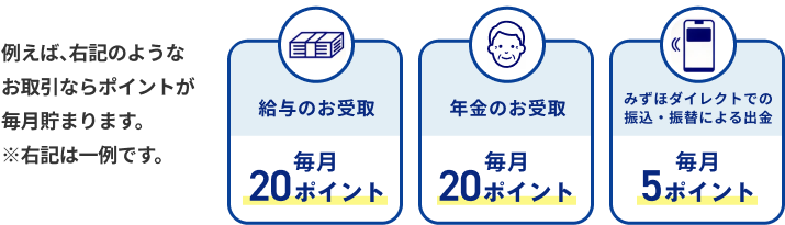 例えば、右記のようなお取引ならポイントが毎月貯まります。※右記は一例です。給与のお受取毎月20ポイント、年金のお受取毎月20ポイント、みずほダイレクトでの振込・振替による出金毎月5ポイント