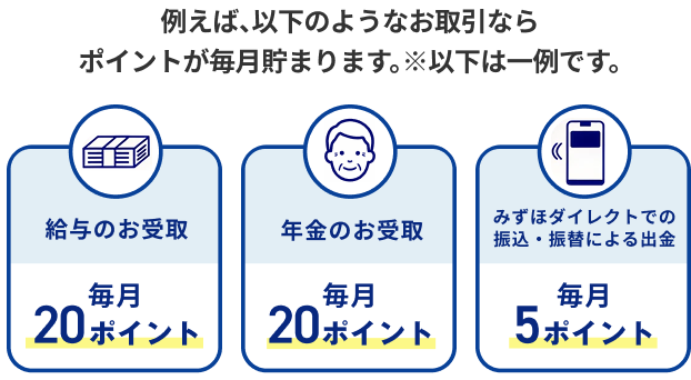 例えば、右記のようなお取引ならポイントが毎月貯まります。※右記は一例です。給与のお受取毎月20ポイント、年金のお受取毎月20ポイント、みずほダイレクトでの振込・振替による出金毎月5ポイント
