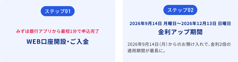 ステップ01、みずほ銀行アプリから最短1分で申込完了WEB口座開設・ご入金。ステップ02、2026年9月14日 月曜日〜2026年12月13日 日曜日が金利アップ期間。2026年9月14日 月曜日からのお預け入れで、金利2倍の適用期間が最長に。