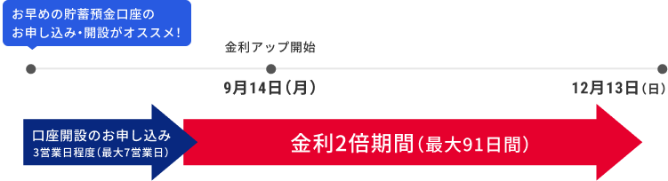 お早めの申し込みでより多く特典が受けとれることを表しているイメージ図。9月14日 月曜日よりも前に口座開設のお申し込みをすることで、12月13日 日曜日までの金利2倍期間（最大91日間）をフル活用できます！。口座開設のお申し込みから完了には3営業日程度（最大7営業日）がかかります。