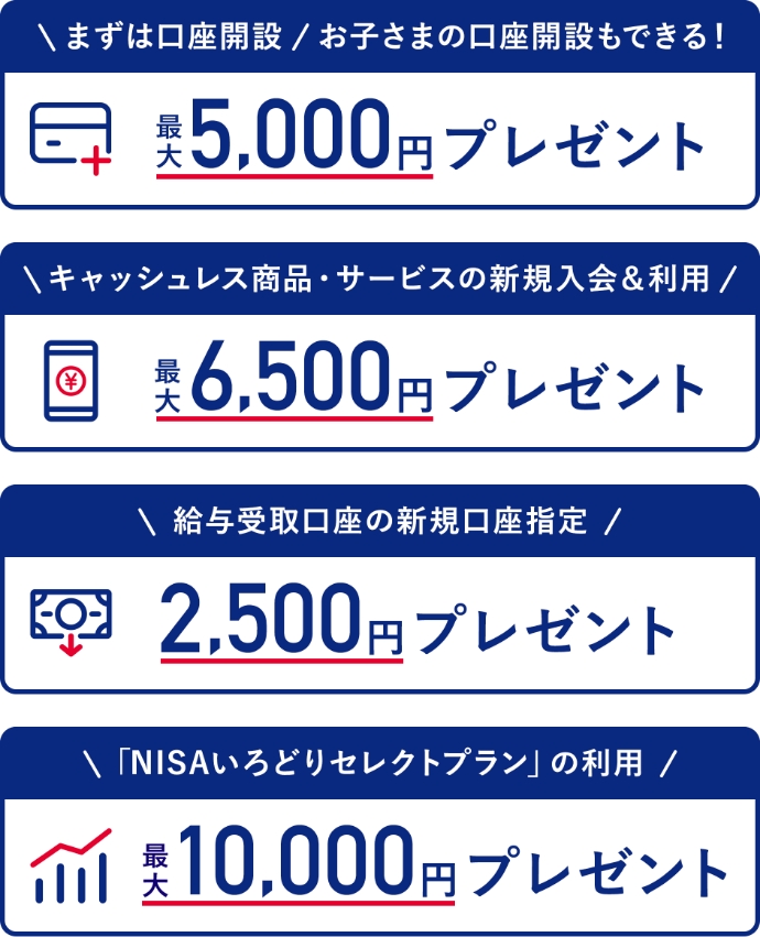 ＼まずは口座開設／お子さまの口座開設もできる！ 最大5,000円プレゼント ＼キャッシュレス商品・サービスの新規入会&利用／ 最大6,500円プレゼント ＼給与受取口座の新規口座指定／ 2,500円プレゼント ＼「NISAいろどりセレクトプラン」の利用／ 最大10,000円プレゼント 