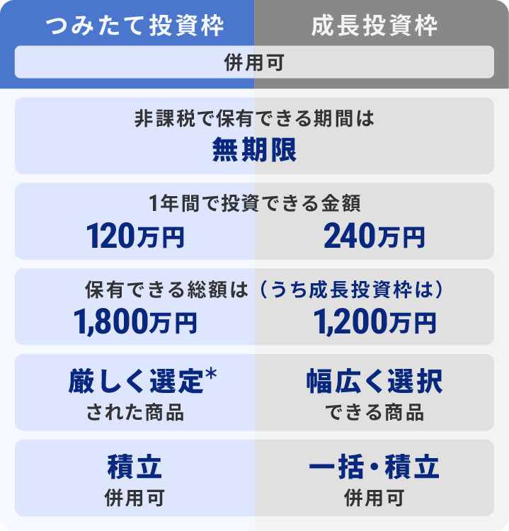 つみたて投資枠 併用可 成長投資枠 非課税で保有できる期間は 無期限 1年間で投資できる金額は 120万円 240万円 保有できる総額は 1,800万円 うち成長投資枠は1,200万円 厳しく選定*された商品 幅広く選択できる商品 積立併用可 一括・積立併用可