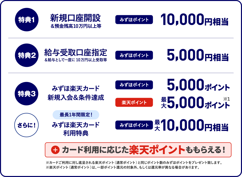 特典1 新規口座開設&預金残高10万円以上等 みずほポイント 10,000円相当 特典2 給与受取口座指定&給与として一度に10万円以上受取等 みずほポイント 5,000円相当 特典3 みずほ楽天カード新規入会&条件達成 みずほポイント 5,000ポイント 楽天ポイント 最大5,000ポイント※1 さらに！最長1年間限定！ みずほ楽天カード利用特典 みずほポイント 最大10,000円相当 ＋ カードの利用に応じた楽天ポイントももらえる！ ※カードご利用に対し進呈される楽天ポイント（通常ポイント）と同じポイント数のみずほポイントをプレゼント致します。 ※楽天ポイント（通常ポイント）は、一部ポイント還元の対象外、もしくは還元率が異なる場合があります。