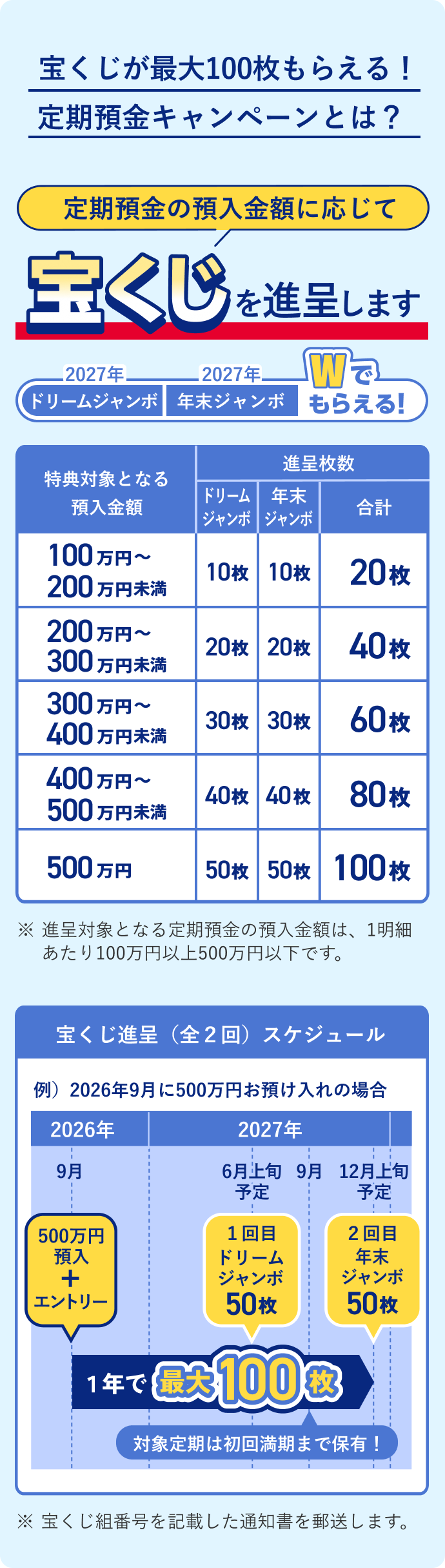宝くじが最大100枚もらえる！定期預金キャンペーンとは？ 定期預金の預入金額に応じて宝くじを進呈します。 2027年ドリームジャンボ 2027年年末ジャンボWでもらえる！ 特典対象となる預入金額が100万円～200万円未満の場合、進呈枚数はドリームジャンボ10枚、年末ジャンボ10枚、合計20枚です。200万円～300万円未満の場合、進呈枚数はドリームジャンボ20枚、年末ジャンボ20枚、合計40枚です。300万円～400万円未満の場合、進呈枚数はドリームジャンボ30枚、年末ジャンボ30枚、合計60枚です。400万円～500万円未満の場合、進呈枚数はドリームジャンボ40枚、年末ジャンボ40枚、合計80枚です。500万円の場合、進呈枚数はドリームジャンボ50枚、年末ジャンボ50枚、合計100枚です。※進呈対象となる定期預金の預入金額は、1明細あたり100万円以上500万円以下です。 宝くじ進呈（全2回）スケジュール 例）2026年9月に500万円お預け入れの場合、2026年9月500万円預入＋エントリー、2027年6月上旬予定1回目ドリームジャンボ50枚、9月対象定期は初回満期まで保有！12月上旬予定2回目年末ジャンボ50枚、1年で最大100枚もらえます。 ※宝くじ組番号を記載した通知書を郵送します。