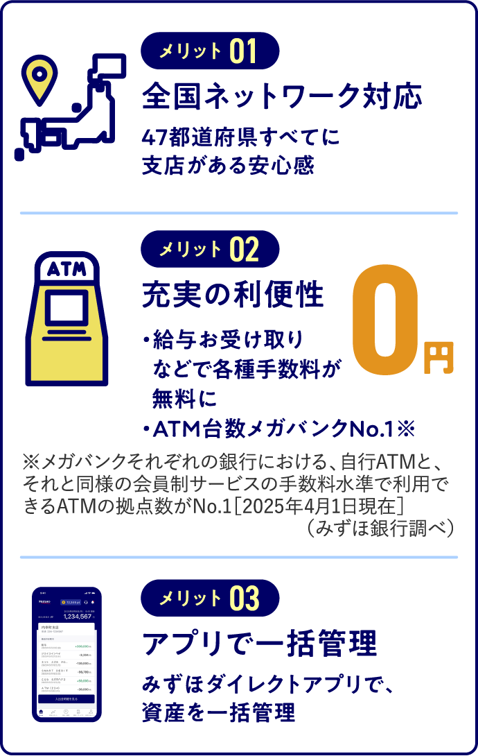 メリット01：全国ネットワーク対応 47都道府県すべてに支店がある安心感 メリット02：充実の利便性 ・給与お受け取りなどで各種手数料が無料に ・ATM台数メガバンクNo.1※ ※メガバンクそれぞれの銀行における、自行ATMと、それと同様の会員制サービスの手数料水準で利用できるATMの拠点数がNo.1［2025年4月1日現在］（みずほ銀行調べ） メリット03：アプリで一括管理 みずほダイレクトアプリで、資産を一括管理