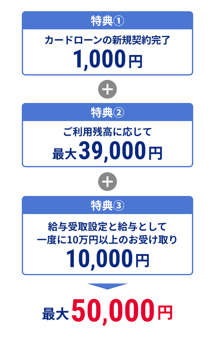 特典①カードローンの新規契約完了1,000円＋特典②ご利用残高に応じて最大39,000円＋特典③給与受取設定と給与として一度に10万円以上のお受け取り10,000円 最大50,000円