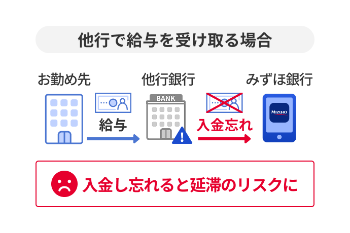 他行で給与を受け取る場合 お勤め先から他行銀行へ給与が振り込まれた後、みずほ銀行への入金をし忘れると延滞のリスクに