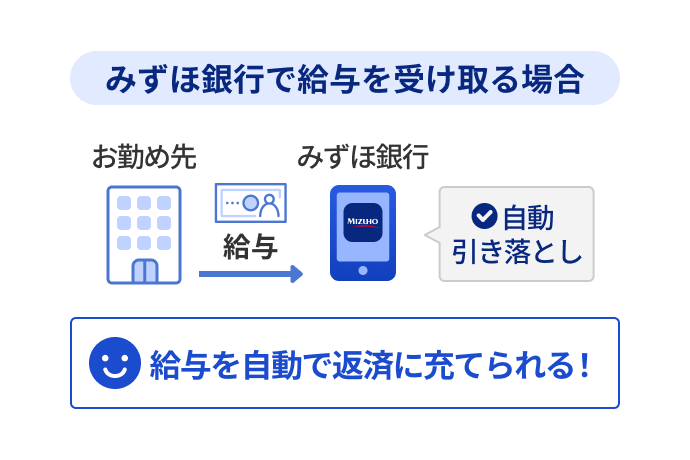 みずほ銀行で給与を受け取る場合 お勤め先からみずほ銀行へ給与が振り込まれ、その口座から自動引き落としされるため、給与を自動で返済に充てられる