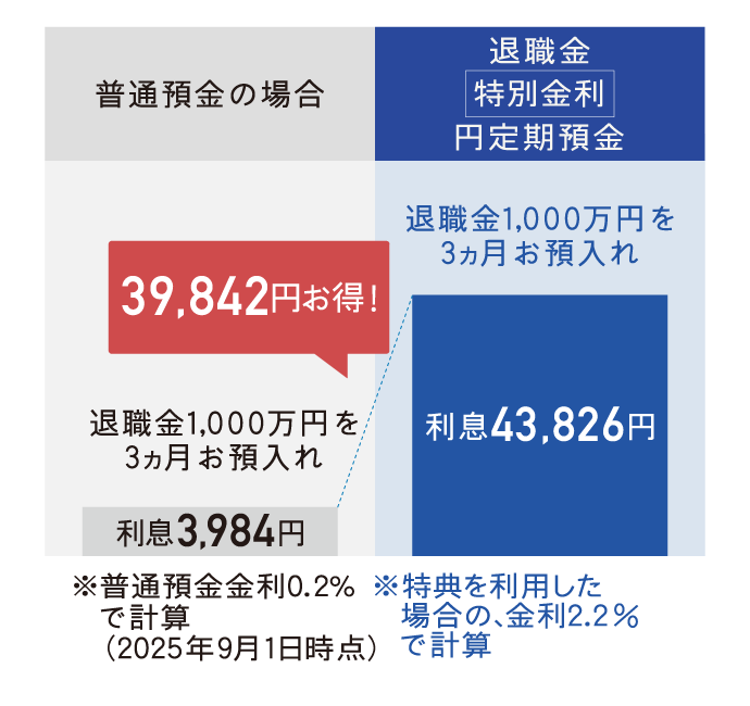 普通預金の場合 退職金1,000万円を3ヵ月お預入れ 利息3,984円 *普通預金金利0.2%で計算(2025年9月1日時点) 退職金特別金利円定期預金 退職金1,000万円を3ヵ月お預入れ 利息43,826円 *特典を利用した場合の、金利2.2%で計算 39,842円お得!