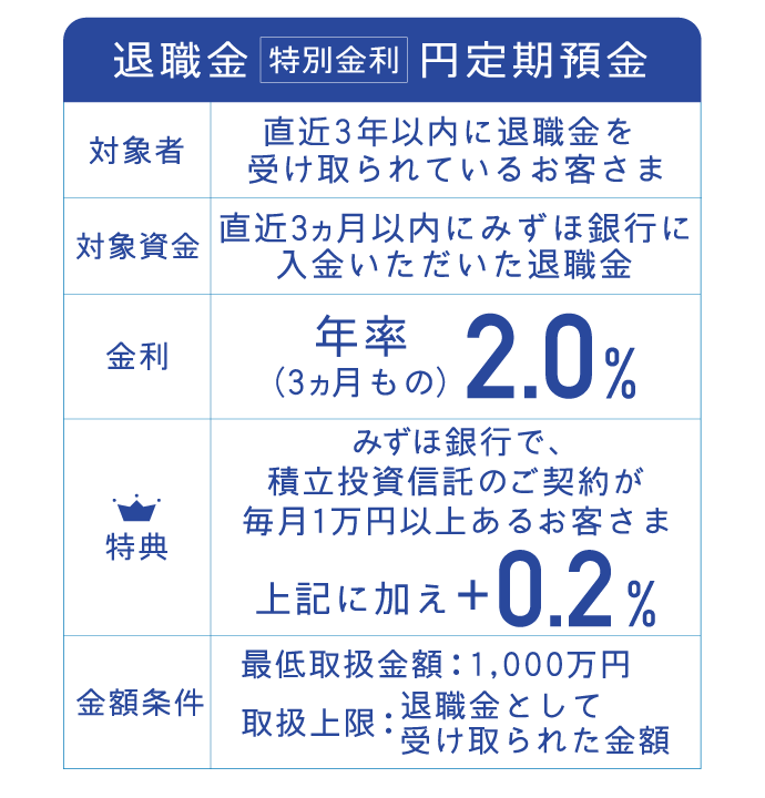 適用条件 *詳しくはWebもしくは店舗までお問い合わせください 対象者 直近3年以内に退職金を受け取られているお客さま 対象資金 直近3ヵ月以内にみずほ銀行に入金いただいた退職金 金利 年率(3ヵ月もの)2.0% 特典 みずほ銀行で、積立投資信託のご契約が毎月1万円以上あるお客さま 上記に加え+0.2% 金額条件 最低取扱金額:1,000万円 取り扱い上限:退職金として受け取られた金額