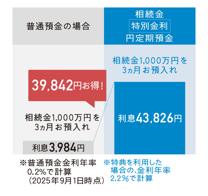普通預金の場合 相続金1,000万円を3ヵ月お預入れ 利息3,984円 *普通預金金利年率0.2%で計算(2025年9月1日時点) 相続金特別金利円定期預金 相続金1,000万円を3ヵ月お預入れ 利息43,826円 *特典を利用した場合の、金利年率2.2%で計算 39,842円お得!