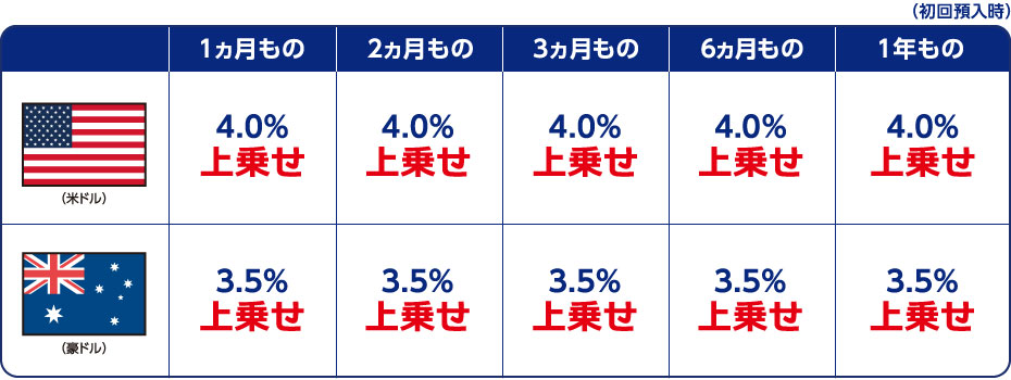  米ドル：1ヵ月もの4.0%上乗せ 2ヵ月もの4.0%上乗せ 3ヵ月もの4.0%上乗せ 6ヵ月もの4.0%上乗せ 1年もの4.0%上乗せ／豪ドル：1ヵ月もの3.5%上乗せ 2ヵ月もの3.5%上乗せ 3ヵ月もの3.5%上乗せ 6ヵ月もの3.5%上乗せ 1年もの3.5%上乗せ