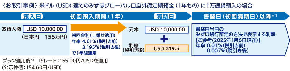米ドル（USD）建てのみずほグローバル口座外貨定期預金（1年もの）に1万通貨預入の場合 預入日：USD 10,000.00（日本円155万円）／ 初回預入期間（1年）：初回金利（上乗せ適用） 年率4.01％（税引き前）3.195％（税引き後）で1年間運用／満期日：元本 USD 10,000.00＋お利息（税引き後）USD 319.5／書替日（初回満期日）以降*1：書替日当日のみずほ銀行所定の方法で表示する利率【ご参考（2025年1月6日現在）】 年率 0.01％（税引き前）0.007％（税引き後） 適用後*2 TTSレート：155.00円/USDを適用（公示仲値：154.60円/USD）