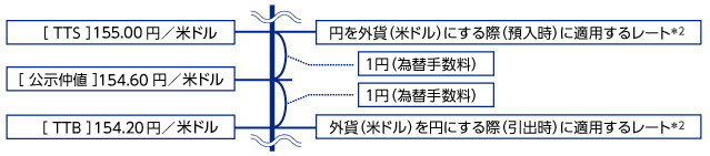 [TTS]155.00円／米ドル―円を外貨（米ドル）にする際（預入時）に適用するレート*2 [公示仲値]154.60円／米ドル [TTB]154.20円／米ドル―外貨（米ドル）を円にする際（引出時）に適用するレート*2 TTS・公示仲値為替手数料1円 公示仲値・TTB為替手数料1円