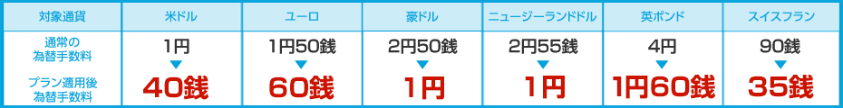 米ドルの通常の為替手数料1円→プラン変更後為替手数料40銭、ユーロの通常の為替手数料1円50銭→プラン変更後為替手数料60銭、豪ドルの通常の為替手数料2円50銭→プラン変更後為替手数料1円、ニュージーランドドルの通常の為替手数料2円55銭→プラン変更後為替手数料1円 英ポンドの通常の為替手数料4円→プラン変更後為替手数料1円60銭 スイスフランの通常の為替手数料90銭→プラン変更後為替手数料35銭