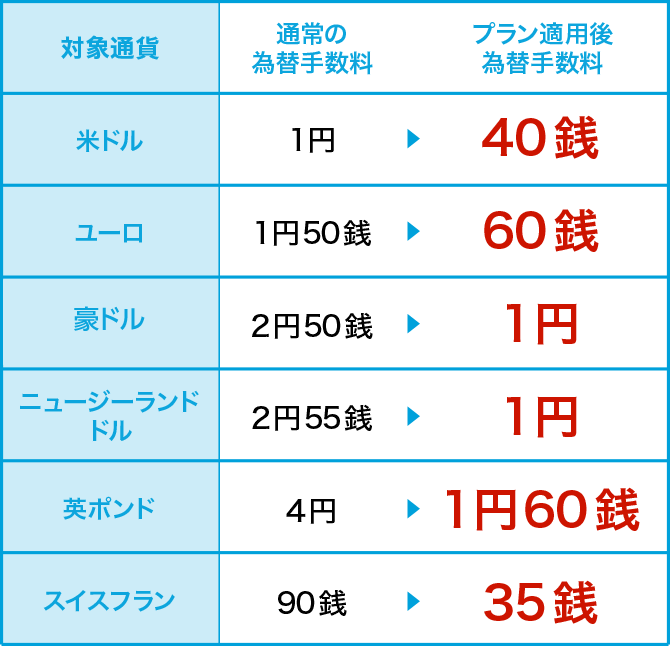 外貨預金 為替手数料割引プラン みずほグローバル口座 外貨定期預金金利上乗せ みずほ銀行