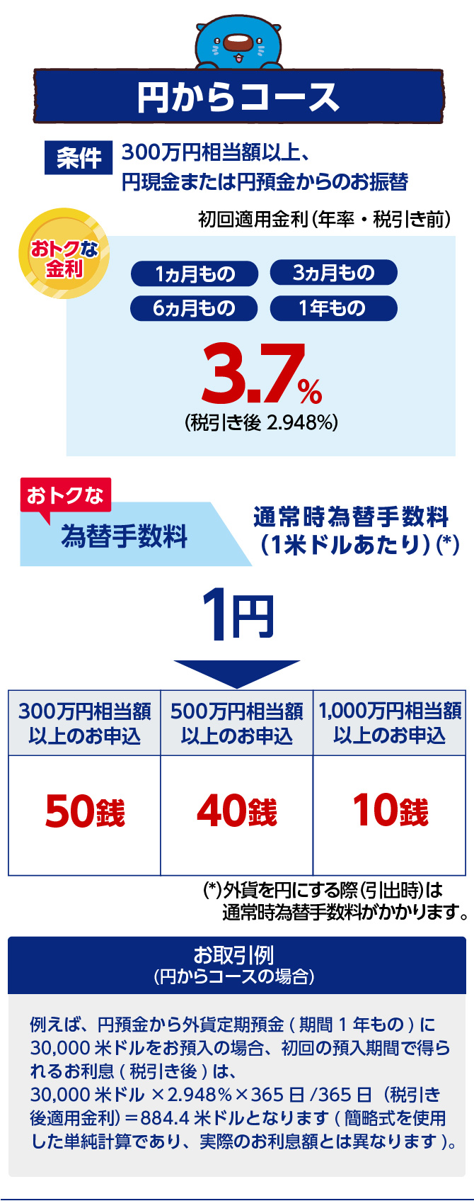 円からコース 条件：300万円相当額以上、円現金または円預金からのお振替 初回適用金利（年率・税引き前） おトクな金利：1ヵ月もの／3ヵ月もの／6ヵ月もの／1年もの 3.7％（税引き後 2.948％） おトクな為替手数料 通常為替手数料（1米ドルあたり）（*）：1円 300万円相当額以上のお申込：50銭 500万円相当額以上のお申込：40銭 1,000万円相当額以上のお申込：10銭 （*）外貨を円にする際（引出時）は通常の為替手数料がかかります。 お取引例（円からコースの場合） 例えば、円預金から外貨定期預金(期間1年もの)に30,000米ドルをお預入の場合、初回の預入期間で得られるお利息(税引き後)は、30,000米ドル×2.948％×365日/365日（税引き後適用金利）＝884.4米ドルとなります(簡略式を使用した単純計算であり、実際
のお利息額とは異なります)。