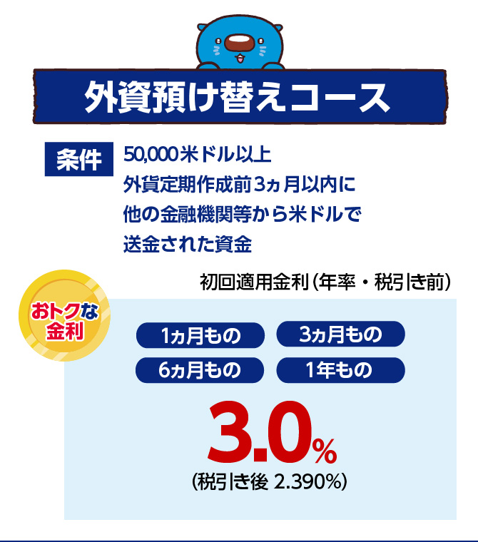 外貨預け替えコース 条件：50,000米ドル以上外貨定期作成前3ヵ月以内に他の金融機関等から米ドルで送金された資金 初回適用金利（年率・税引き前） おトクな金利：1ヵ月もの／3ヵ月もの／6ヵ月もの／1年もの 3.0％（税引き後 2.390％）