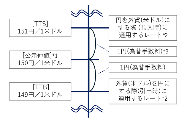 （3）円を外貨にする際（預入時）および外貨を円にする際（引出時）は為替手数料がかかります。