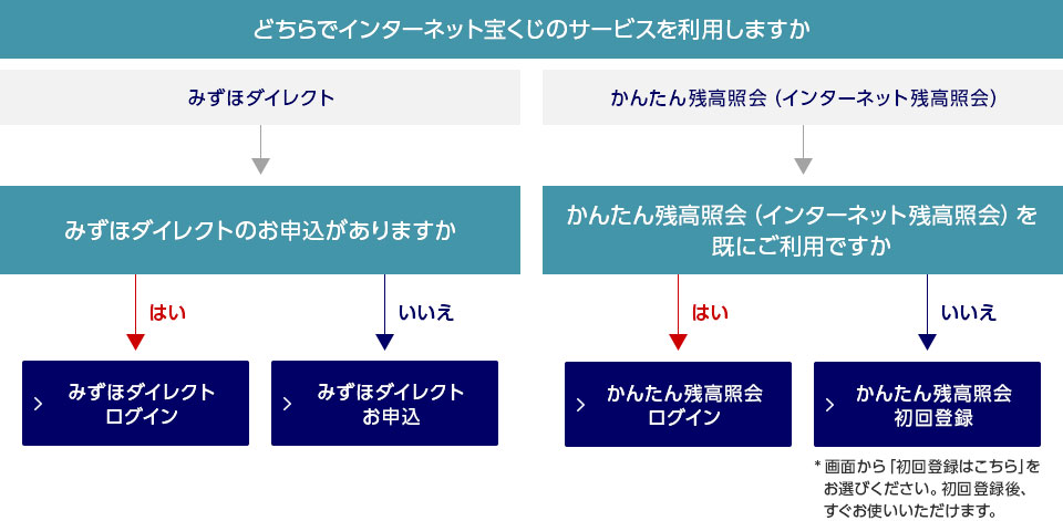 購入方法のフロー図